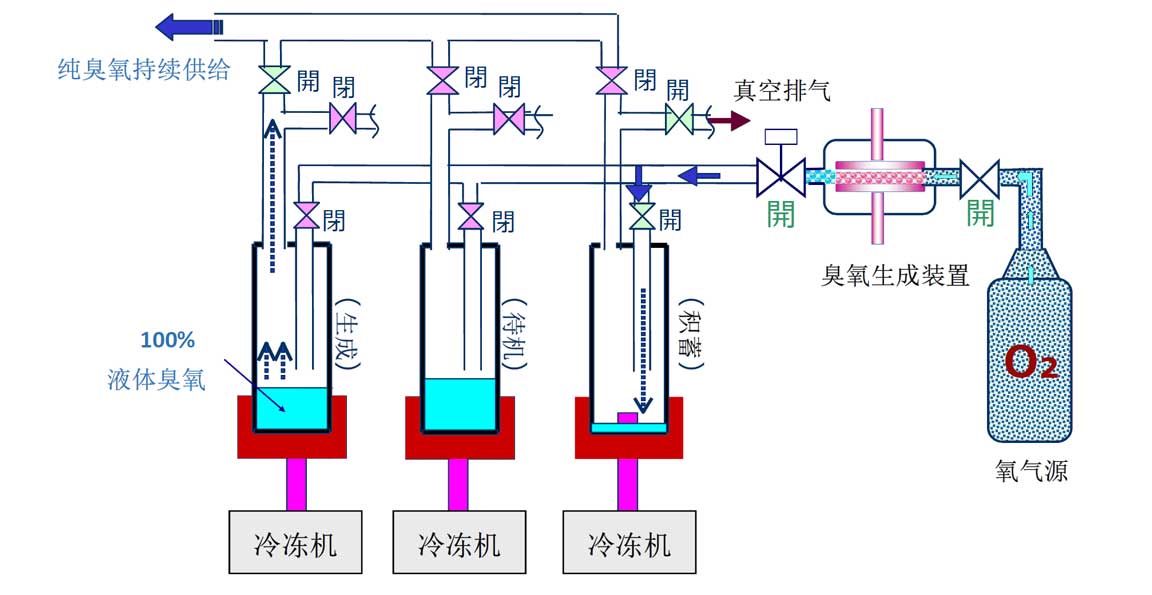 科研用超高浓度臭氧发生器（批次形式）(图1)