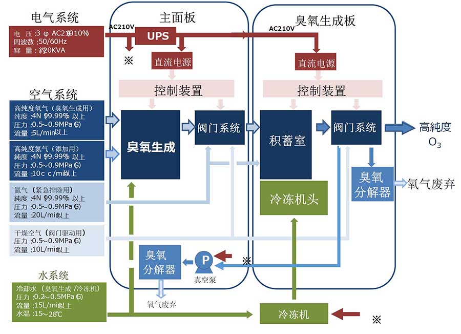 高浓度超纯臭氧发生器(连续供给类型)(图3)